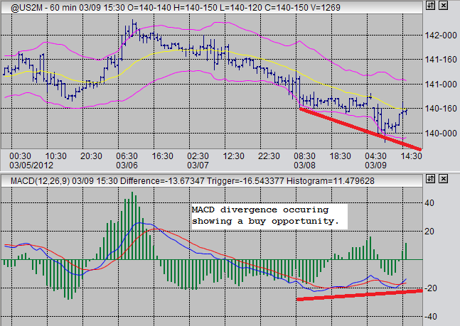 trading us treasury bonds futures