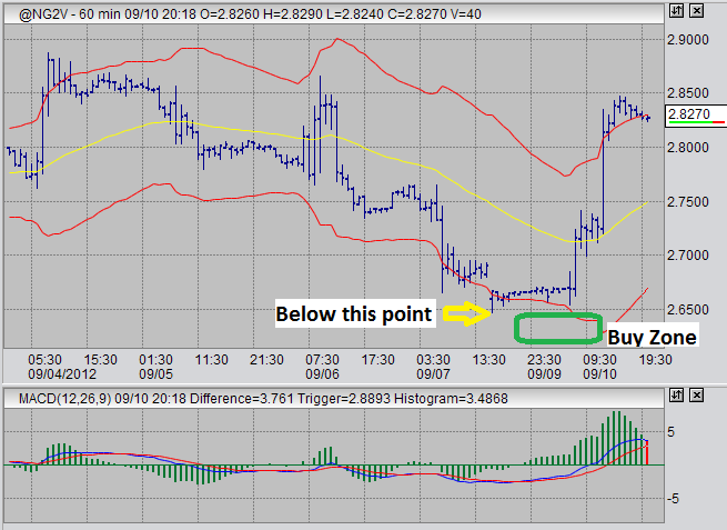 natural gas futures