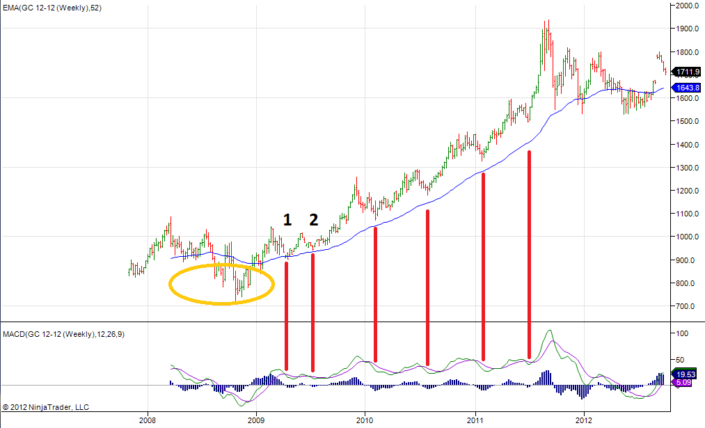 weekly gold prices trading chart