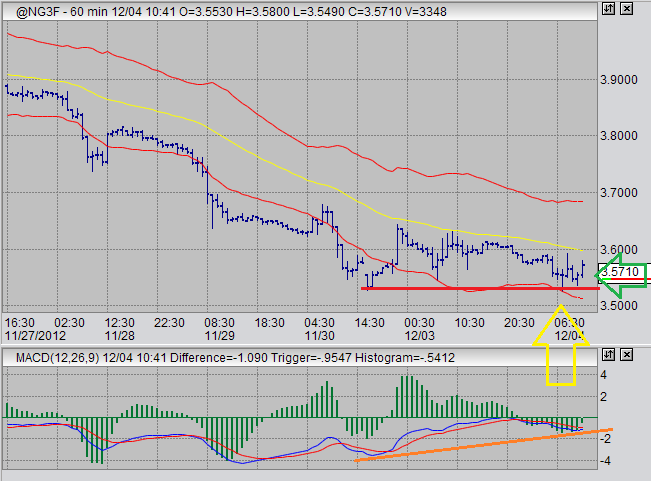 natural gas futures trading 60 minute chart macd divergence