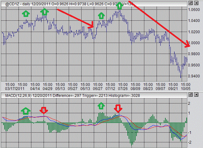 currency futures macd divergence