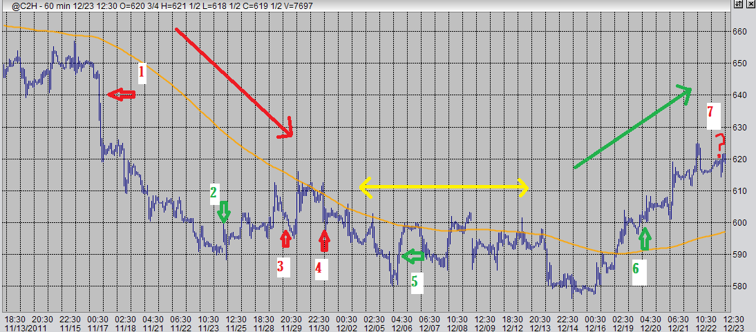 breakout trend trading corn futures