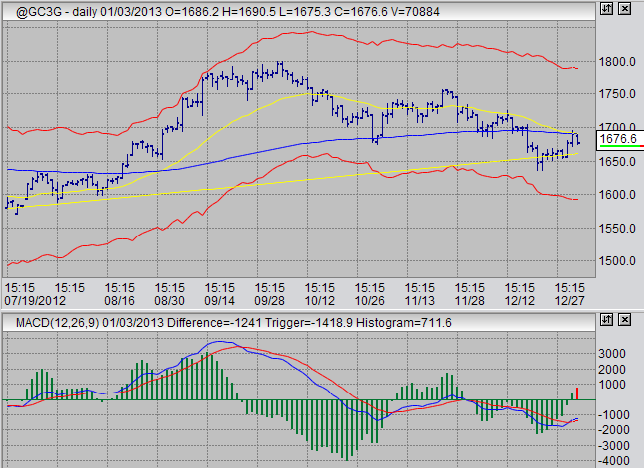 gold prices daily chart