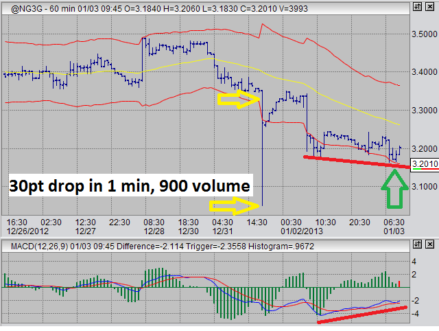 natural gas huge price drop