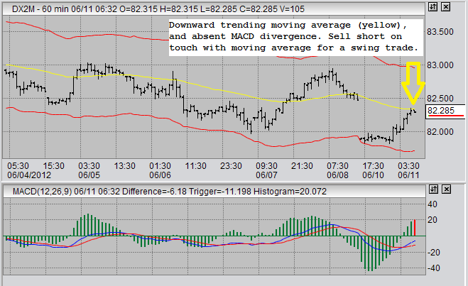 us dollar futures swing trade