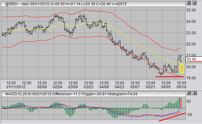 sugar futures trading chart