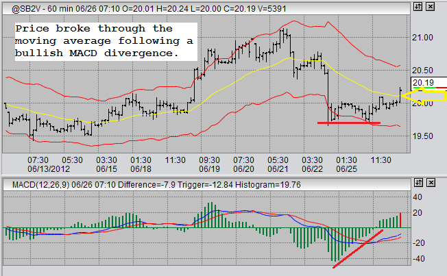 Sugar 11 Price Chart