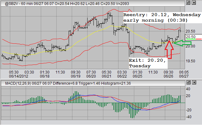 Sugar 11 Price Chart