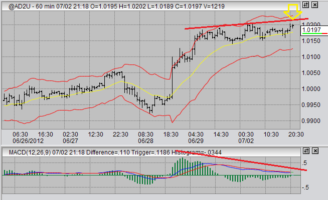 Dollar Futures Chart