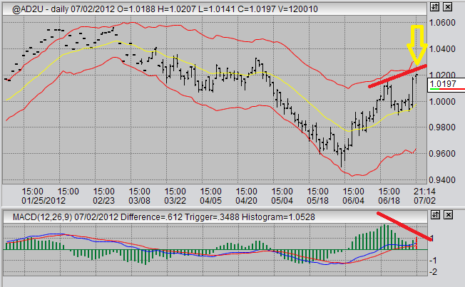 Australian Dollar Futures Chart