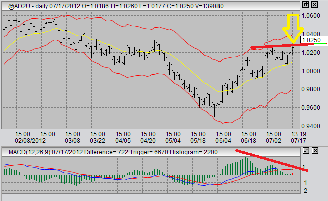 Australian Dollar Futures Chart