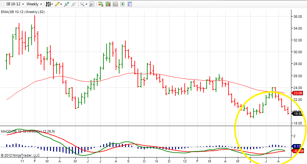 Sugar Commodity Price Chart