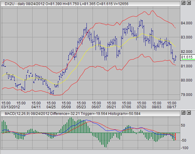 Futures Trading Charts Gold