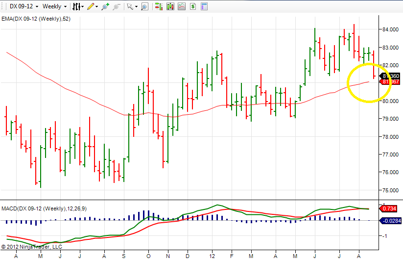 Dollar Futures Chart