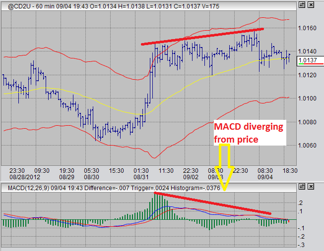 Canadian Dollar Futures Chart