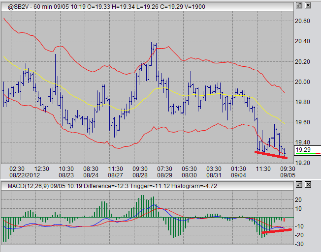 60 minute macd chart