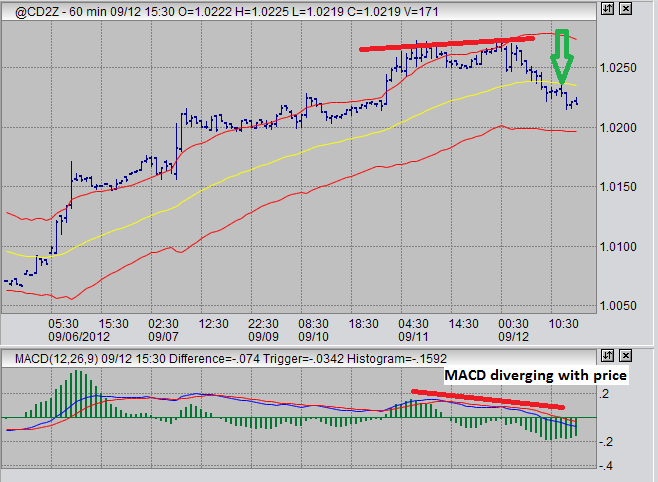 macd divergence, CAD