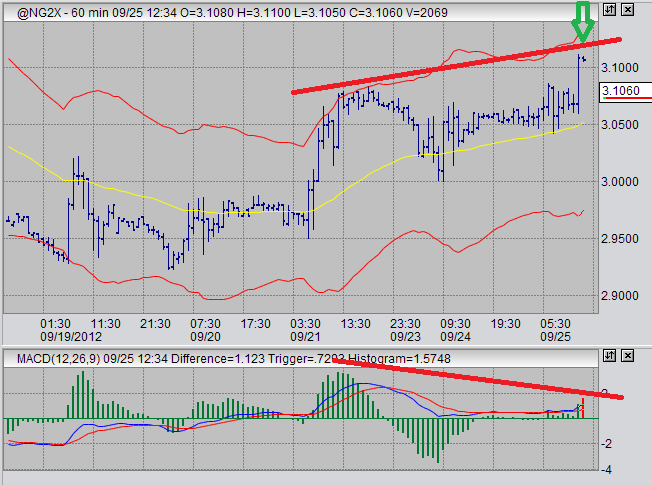 energy futures, macd divergence, 60 minute