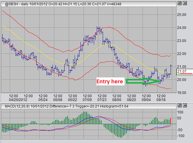 sugar futures