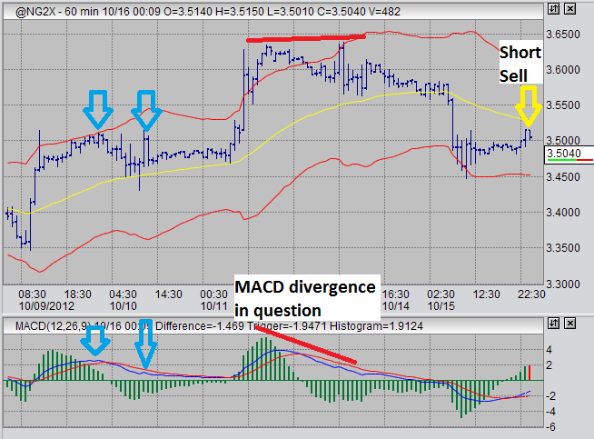 natural gas futures trading chart 60 min