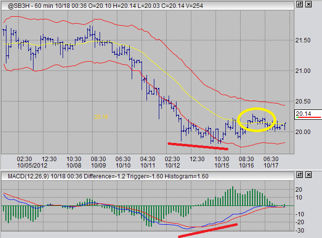 60 minute sugar futures trading chart