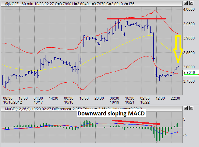 short sell gas futures