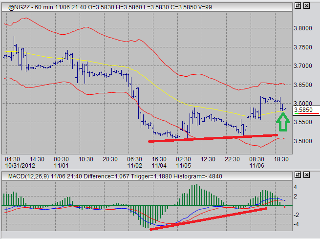 swing trading gas