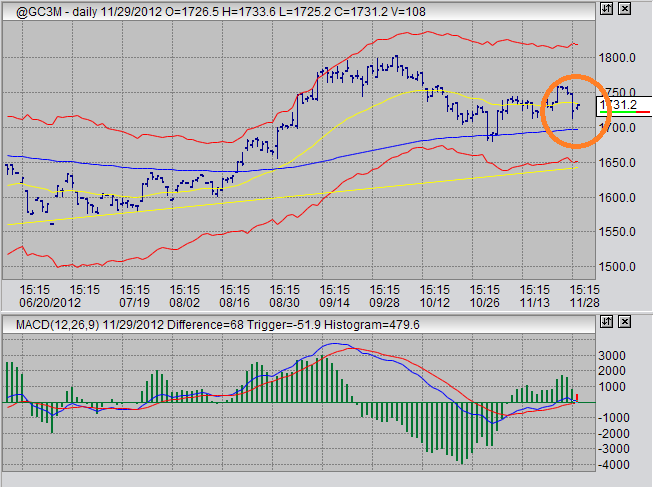 gold prices daily futures chart