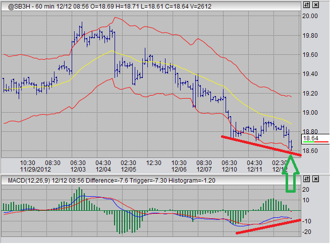 hourly sugar prices chart 