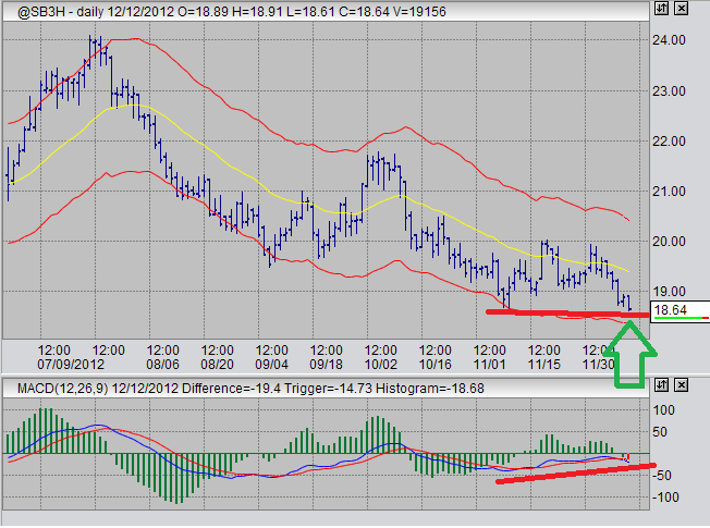 daily sugar prices chart