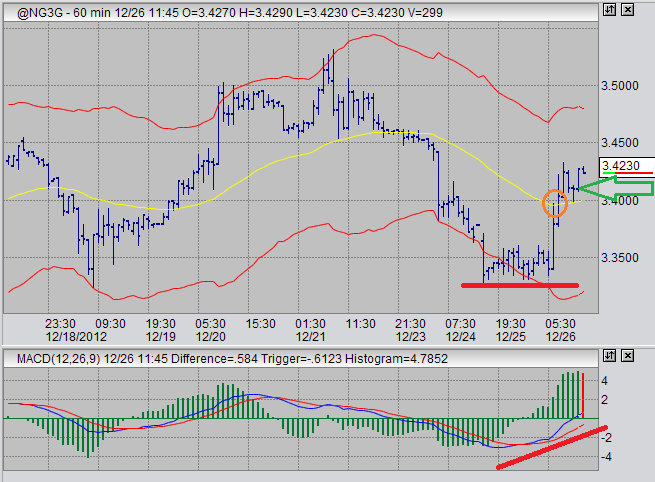 natural gas futures trading 60 minute time frame