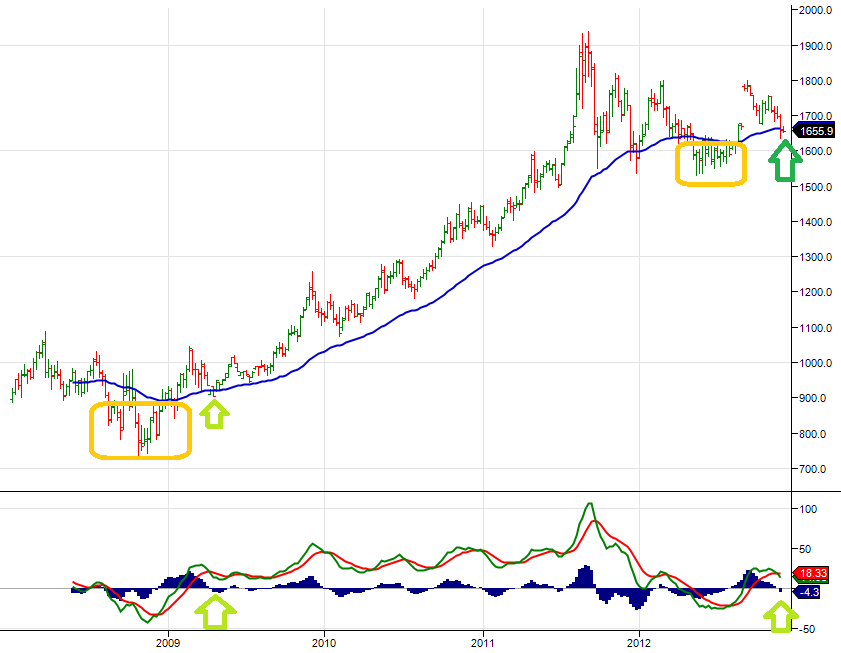 futures blog swing trading gold prices weekly trading chart 