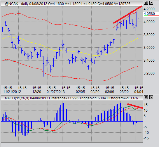 short natural gas futures 2013-04-08