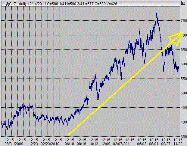 trend in corn futures