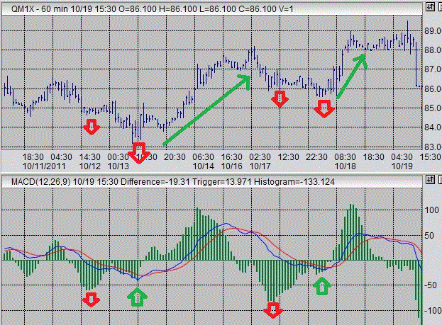 crude oil futures macd trading chart