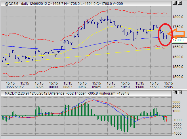 daily futures trading chart for gold prices, swing trading gold