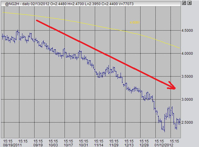 trend trading gas