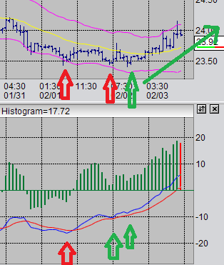 macd divergence